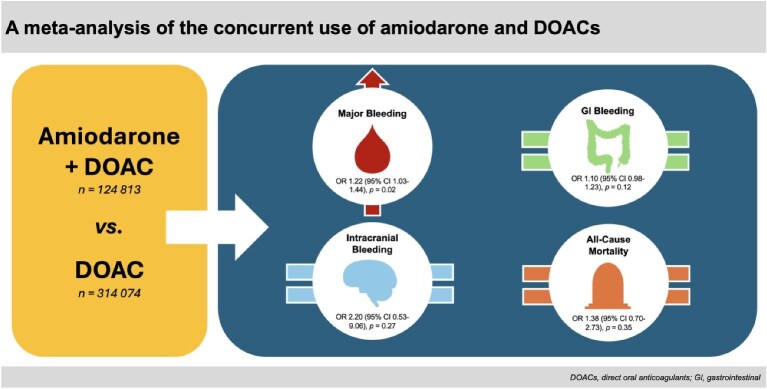 Risk of bleeding with the concurrent use of amiodarone and DOACs: a systematic review and meta-analysis.