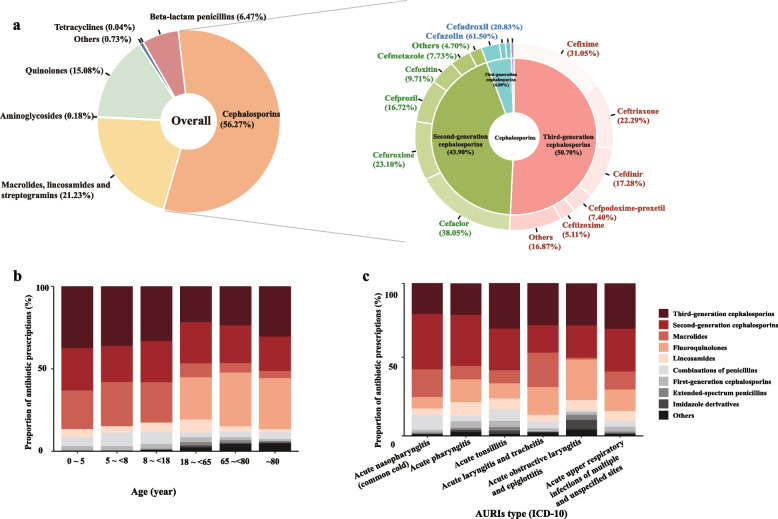 Trends of antibiotic use for acute upper respiratory infections in Chinese emergency departments and the impact of COVID-19: a cross-sectional study.