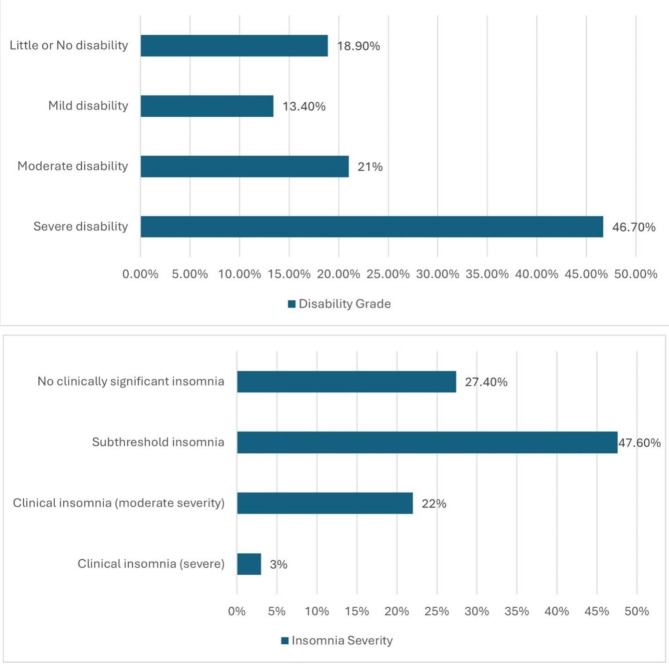 Burden of migraine among Egyptian people: prevalence and comorbidities.