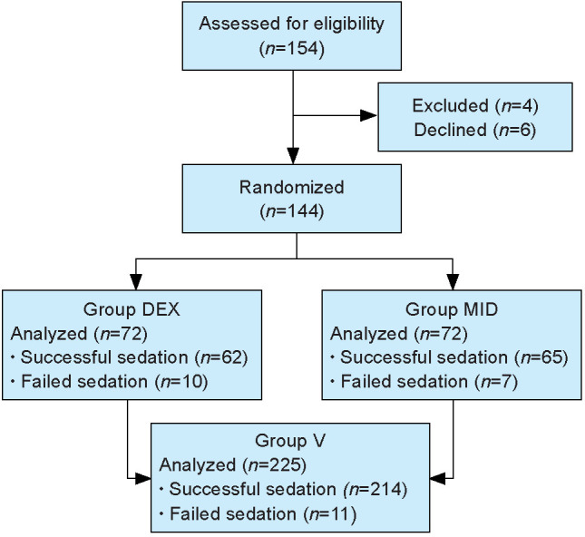 Determination of optimal combined doses of oral midazolam and intranasal dexmedetomidine for use in pediatric magnetic resonance imaging.