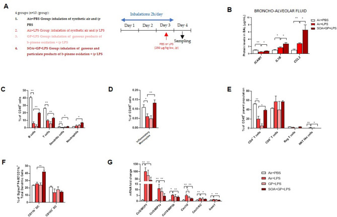 Immune consequences of exposure to β-pinene oxidation aerosols: adult versus gestational murine models.