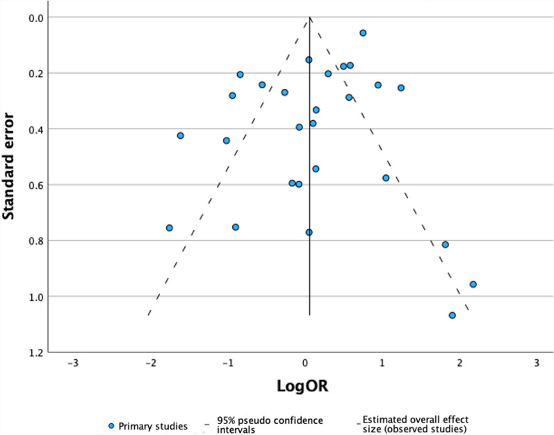 Incidence of post-induction hypotension following emergency rapid sequence induction with ketamine: a systematic review and meta-analysis.