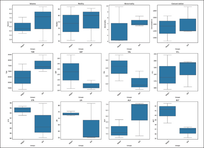 Electrophoretic protein profiles in seminal plasma and sperm: a comparative study of Bali and Wagyu Bulls.