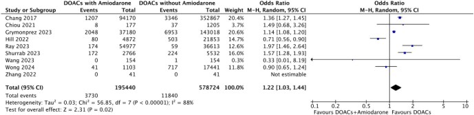 Risk of bleeding with the concurrent use of amiodarone and DOACs: a systematic review and meta-analysis.