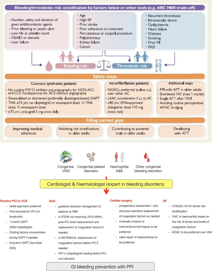 Management of patients with congenital bleeding disorders and cardiac indications for antithrombotic therapy.