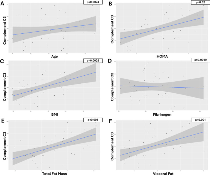 Visceral fat, cardiovascular risk factors and quality of life in lupus activity categorised via complement C3.