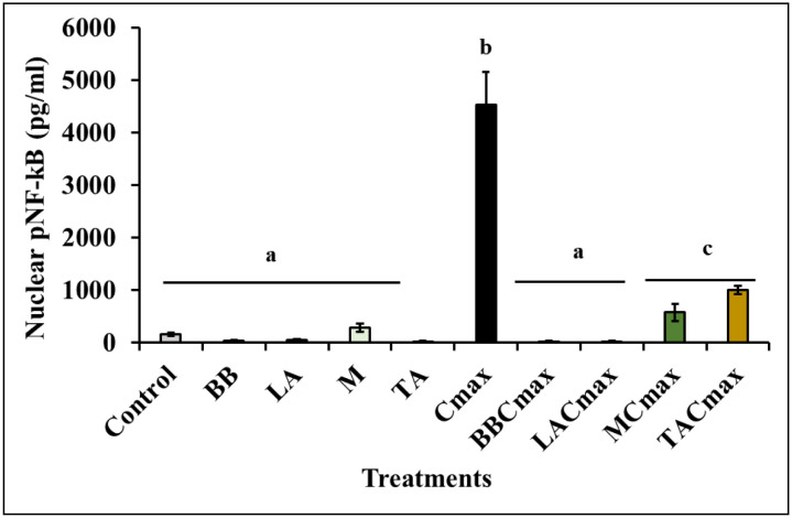 Cheese starter cultures attenuate inflammation in the in vitro Caco-2 model.