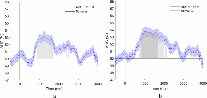 Understanding the role of eye movement pattern and consistency during face recognition through EEG decoding.