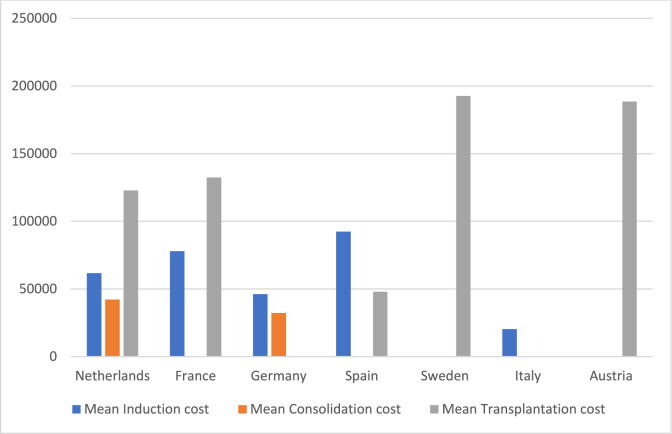Economic Burden of Acute Myeloid Leukemia in European Union: Results from a Systematic Review of Literature.