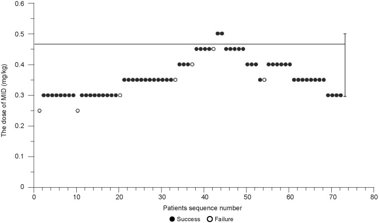 Determination of optimal combined doses of oral midazolam and intranasal dexmedetomidine for use in pediatric magnetic resonance imaging.
