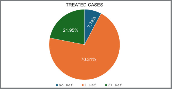 Does the need for refinement sets of orthodontic clear aligners correlate with professional experience?