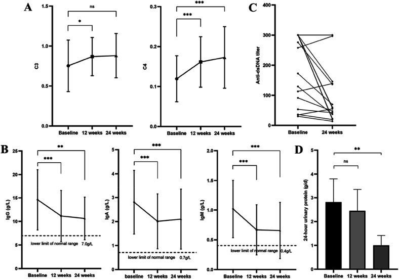 Efficacy and safety of telitacicept in the treatment of systemic lupus erythematosus: A retrospective real-world study.