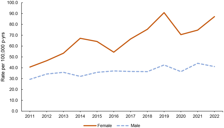 Trends of sepsis hospitalizations among female active component U.S. service members, 2011-2022.