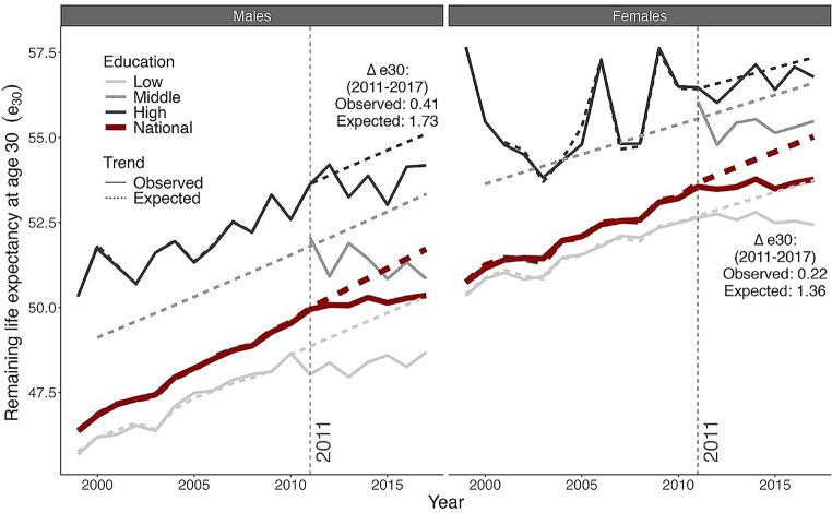 The contribution of education-specific mortality trends to the life expectancy stagnation in England & Wales.