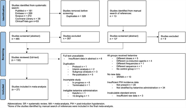 Incidence of post-induction hypotension following emergency rapid sequence induction with ketamine: a systematic review and meta-analysis.