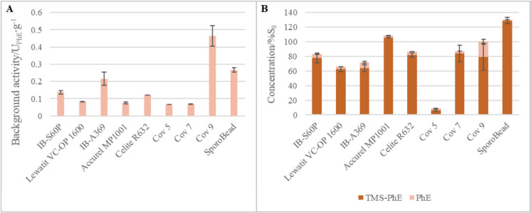 Carrier immobilization and auto-exposition favoring reuse of silyletherase SilE-R from Brassica sp. with high activity and enantiospecificity.