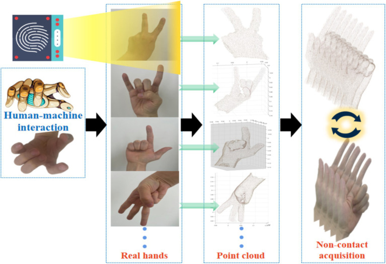 Intelligent rehabilitation in an aging population: empowering human-machine interaction for hand function rehabilitation through 3D deep learning and point cloud.