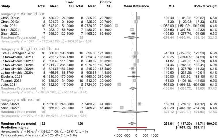 Effect of the implantoplasty techniques on the fracture resistance of dental implants. Systematic review and meta-analysis.