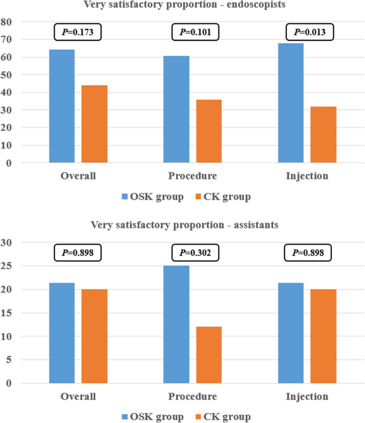 Efficacy of a novel one-step knife compared to conventional knife for colorectal endoscopic submucosal dissection: a prospective multicenter randomized controlled trial.