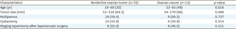 Oncological safety of minimally invasive surgery in borderline ovarian tumor and ovarian cancer: a retrospective comparative study.