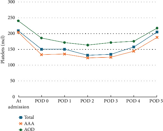 Aortic Clamping Time Is Associated With Postoperative Thrombocytopenia Following Elective Open Abdominal Aortic Surgery.