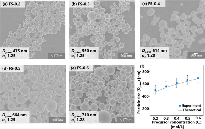 Impact of Morphological and Structural Properties of Submicron Core-Shell Fe-Silica Particles on High-Current Power Converter Performance in Electronics.