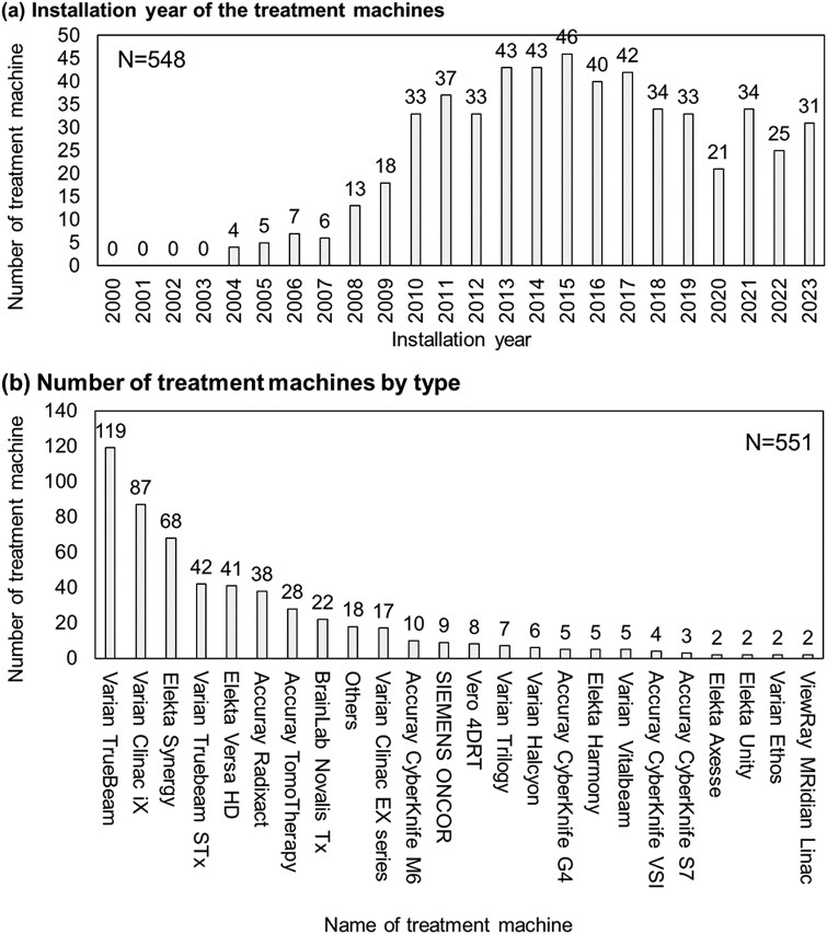 A Japanese national survey on IMRT/SBRT in 2023 by the JASTRO High-Precision External Beam Radiotherapy Group.