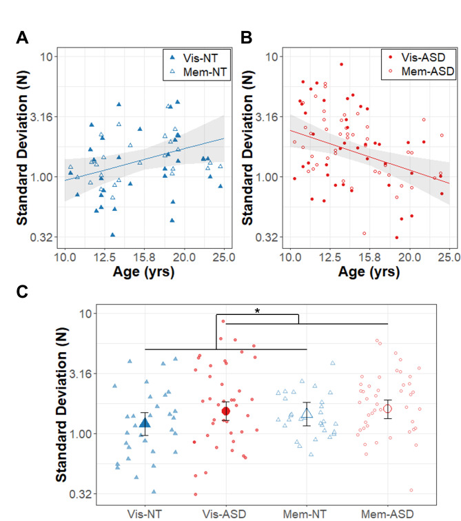 Visual feedback and motor memory contributions to sustained motor control deficits in autism spectrum disorder across childhood and into adulthood.