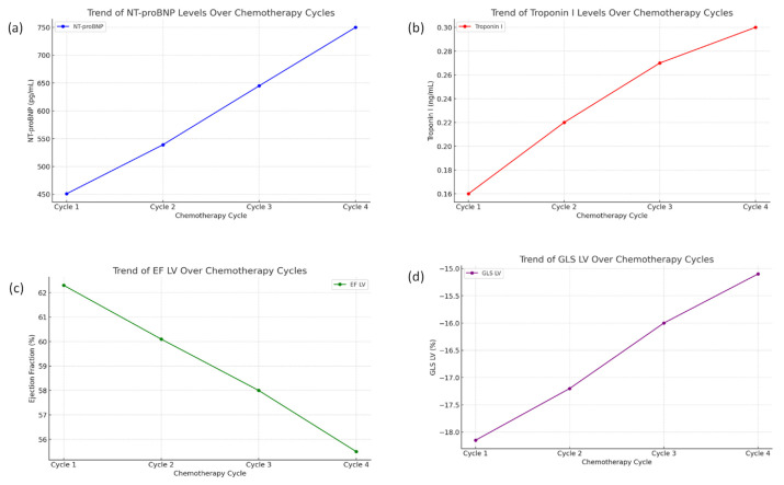 Comparative Analysis of Speckle-tracking Echocardiography and Cardio-specific Markers for Early Detection of Cardiotoxicity in Patients With Breast Cancer.