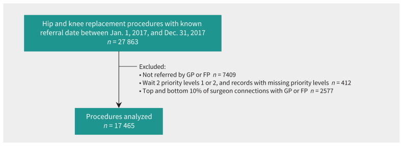 Effect of single-entry referral models and team-based care on wait times for hip and knee joint replacement in Ontario: a simulation study.