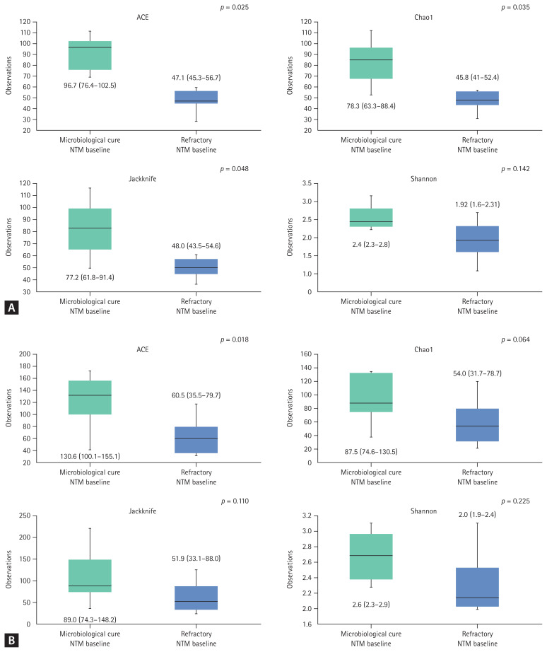 Differences in sputum microbiota based on cure status of patients with nontuberculous mycobacterial pulmonary disease.