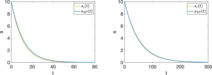 Accuracy Versus Predominance: Reassessing the Validity of the Quasi-Steady-State Approximation.