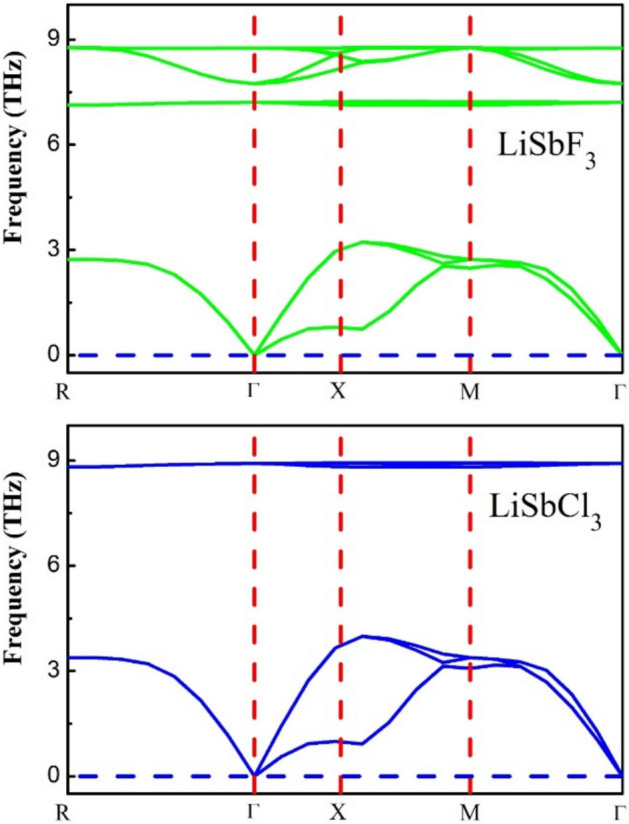 Probing the physical properties of LiSbX<sub>3</sub> (X = Cl, F) halides perovskites for optoelectronic applications.