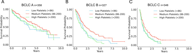 Prognostic Significance of Elevated Platelet Count (>200 x 10^9 per L) in BCLC Stages B and C of Hepatocellular Carcinoma: A Retrospective Multicenter Analysis.