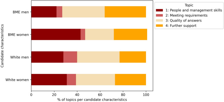 Increasing the ethnic diversity of senior leadership within the English National Health Service: using an artificial intelligence approach to evaluate inclusive recruitment strategies in hospital settings.