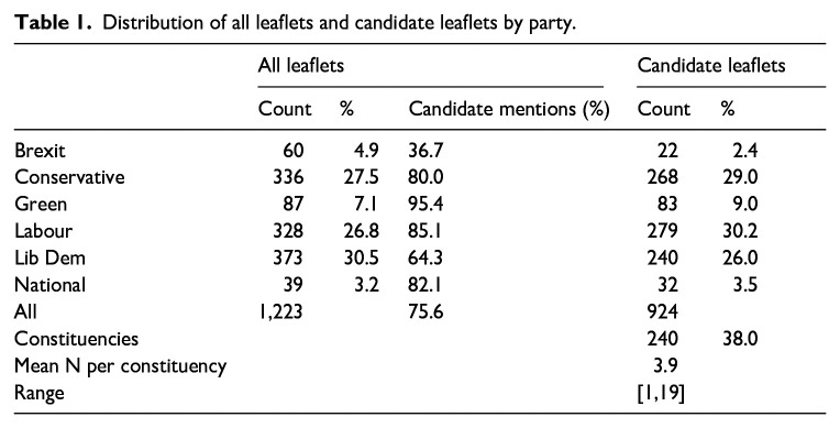 Parliamentary candidates and their campaign messages at the 2019 General Election.