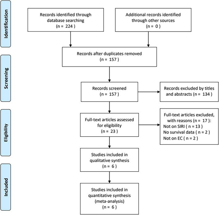 Prognostic and clinicopathological impact of systemic inflammation response index (SIRI) on patients with esophageal cancer: a meta-analysis.