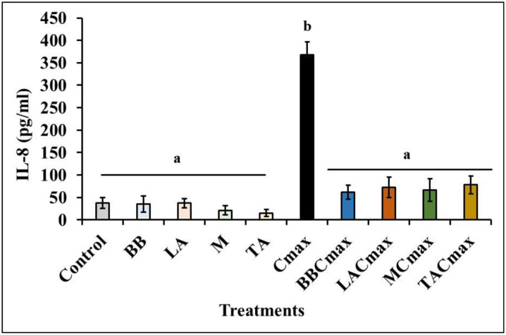 Cheese starter cultures attenuate inflammation in the in vitro Caco-2 model.