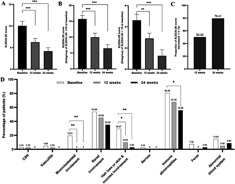 Efficacy and safety of telitacicept in the treatment of systemic lupus erythematosus: A retrospective real-world study.