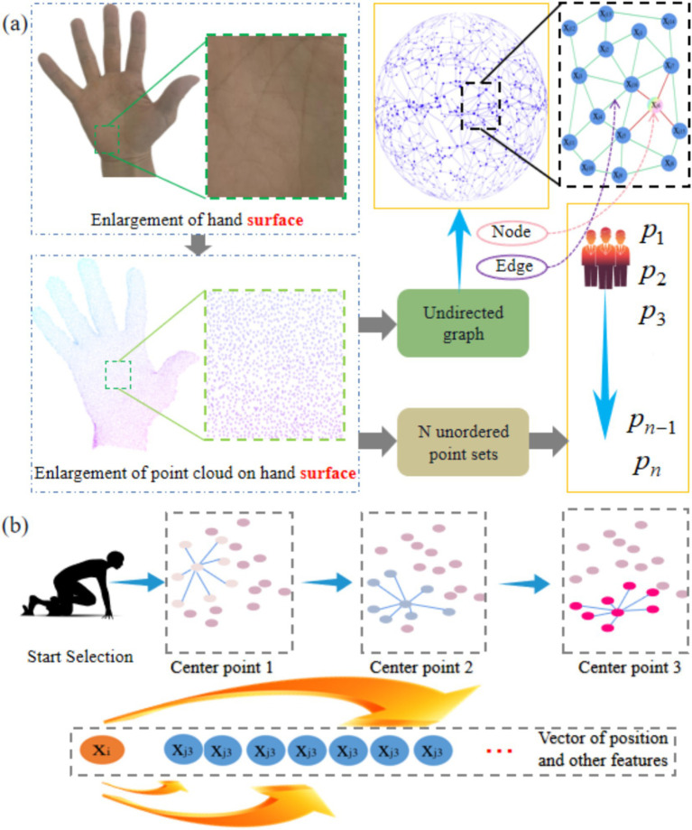 Intelligent rehabilitation in an aging population: empowering human-machine interaction for hand function rehabilitation through 3D deep learning and point cloud.