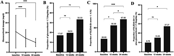 Efficacy and safety of telitacicept in the treatment of systemic lupus erythematosus: A retrospective real-world study.