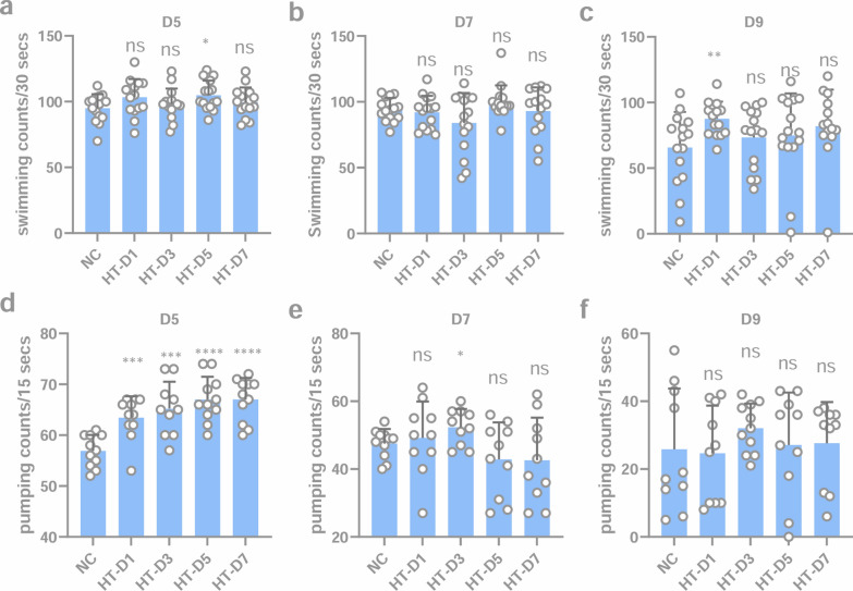 Early-stage administration of hydroxytyrosol extends lifespan and delays aging in C. elegans.