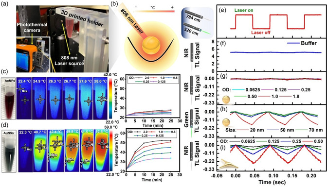 Exploring Morphology of Thermoplasmonic Nanoparticles to Synergize Immunotherapeutic Fibroblast Activation Protein-Positive Cell Sensitization and Photothermal Therapy.