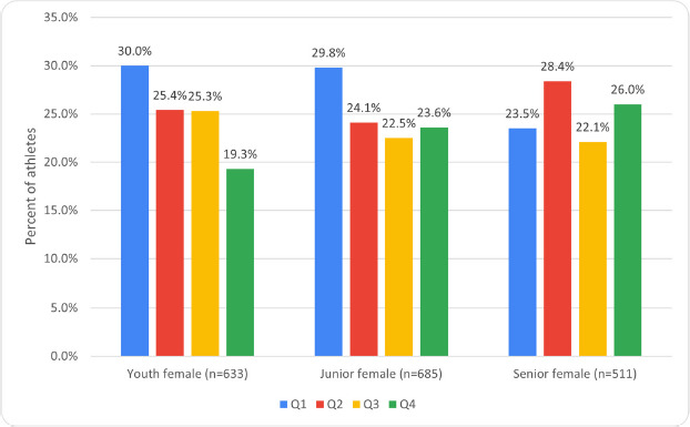 Relative Age Effect Is Widespread among Most Successful Youth, but Not in Senior Olympic Weightlifters.