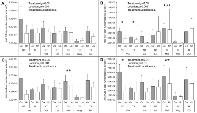 Improved methane mitigation potential and modulated methane cycling microbial communities in arable soil by compost addition.