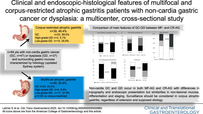 Clinical and Endoscopic-Histological Features of Multifocal and Corpus-Restricted Atrophic Gastritis Patients With Non-Cardia Gastric Cancer or Dysplasia: A Multicenter, Cross-Sectional Study.