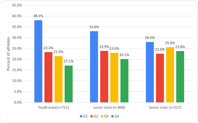 Relative Age Effect Is Widespread among Most Successful Youth, but Not in Senior Olympic Weightlifters.