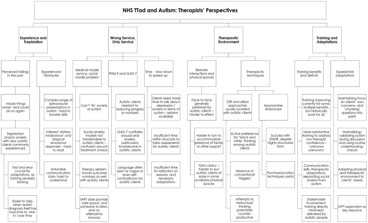 'Sometimes I'm feeling baffled and they're probably feeling baffled': On the experiences of psychological therapists working with autistic people in a structured primary care service for anxiety disorders and depression.