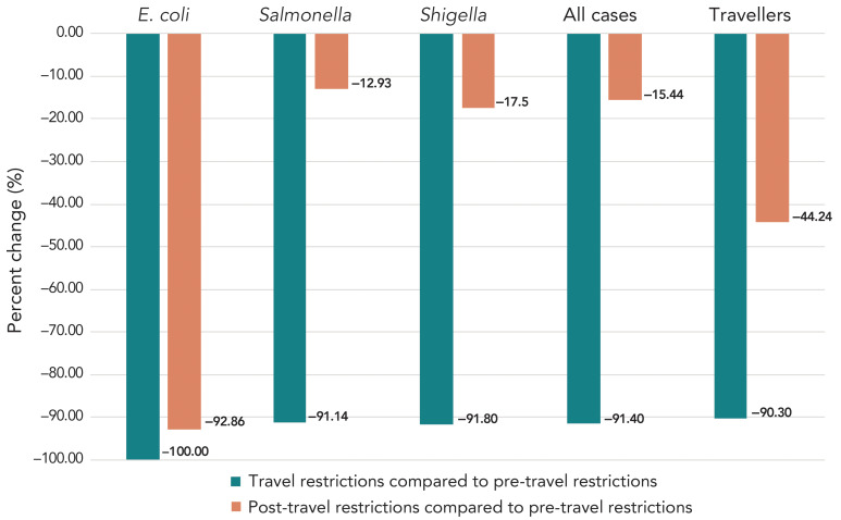 Assessing the impact of the COVID-19 pandemic on trends of select travel-acquired enteric illnesses in Canada.
