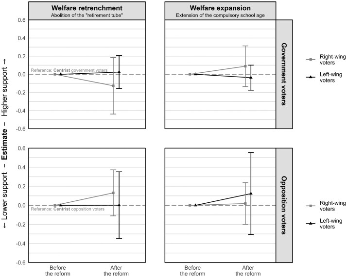 Partisan Influence on Policy Preferences in Retrenching the Welfare State.